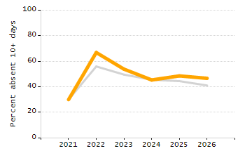 Percentage of school-aged residents enrolled in public school chart