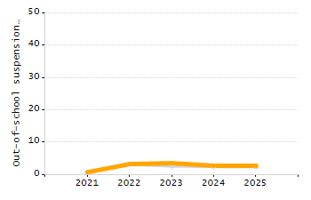 4-year cohort graduation rate chart
