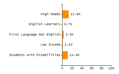 Stability rate chart