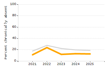 Organization Total Enrollment percentage chart