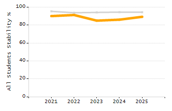Percentage of kindergarten students enrolled full-day kindergarten line chart