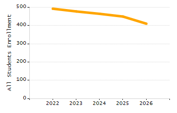 Dropout rate chart