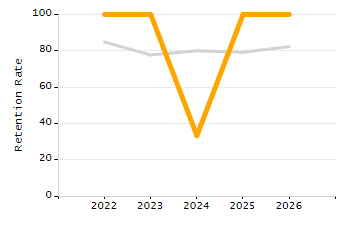 Student attendance absent ten or more days each year chart