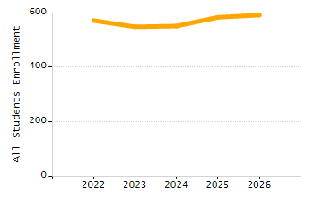 Percentage of school-aged residents enrolled in public school chart