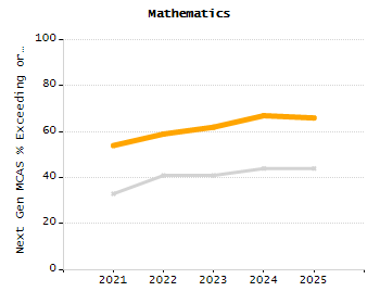 Percentage of kindergarten students enrolled full-day kindergarten line chart