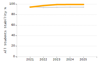 Percentage of kindergarten students enrolled full-day kindergarten line chart