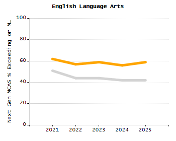 5-year cohort graduation rate chart