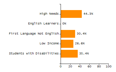 Organization Total Enrollment percentage chart