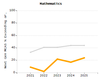 Student attendance absent ten or more days each year chart