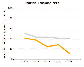 Student attendance absent ten or more days each year chart