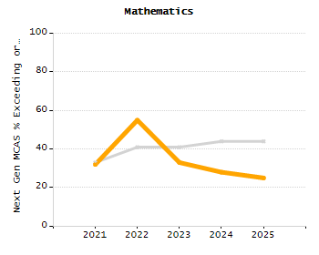 Dropout rate chart