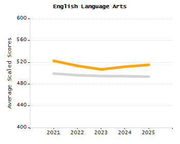 Percentage of school-aged residents enrolled in public school chart