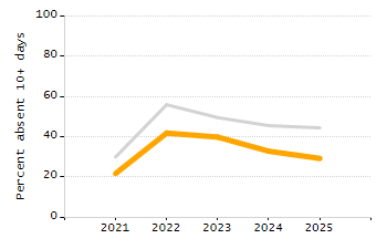 Dropout rate chart
