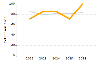 Percentage of kindergarten students enrolled full-day kindergarten line chart
