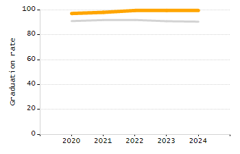 5-year cohort graduation rate chart