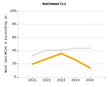 Percentage of students suspended out-of-school at least once chart