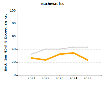 Organization Total Enrollment percentage chart