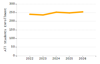 Percentage of kindergarten students enrolled full-day kindergarten line chart