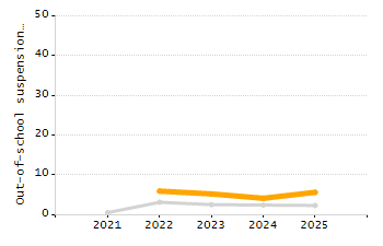 Percentage of students suspended out-of-school at least once chart
