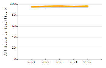 Percentage of students suspended in-school at least once chart
