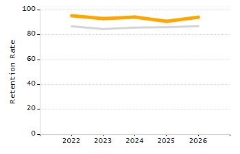 Organization Total Enrollment percentage chart