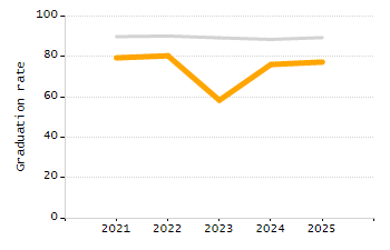 Percentage of kindergarten students enrolled full-day kindergarten line chart