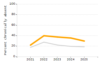 Percentage of school-aged residents enrolled in public school chart