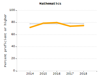 Organization Total Enrollment percentage chart