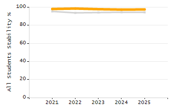 Dropout rate chart