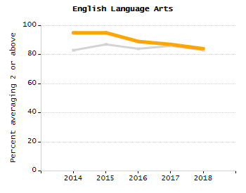 Organization Total Enrollment percentage chart