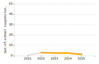 Organization Total Enrollment percentage chart