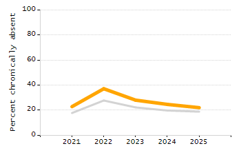 Percentage of school-aged residents enrolled in public school chart
