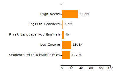 Organization Total Enrollment percentage chart