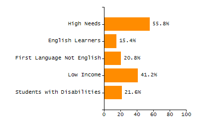 Percentage of kindergarten students enrolled full-day kindergarten line chart