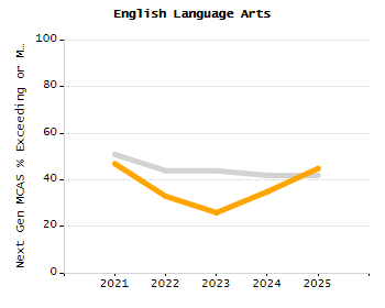 Percentage of school-aged residents enrolled in public school chart