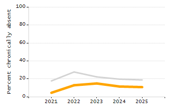 Percentage of school-aged residents enrolled in public school chart