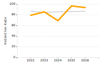 Percentage of students suspended out-of-school at least once chart