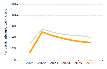 Student attendance absent ten or more days each year chart