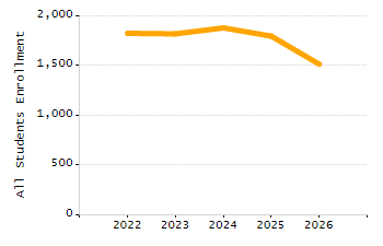 Organization Total Enrollment percentage chart