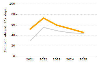 5-year cohort graduation rate chart