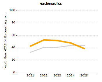 Percentage of students suspended in-school at least once chart