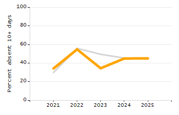5-year cohort graduation rate chart