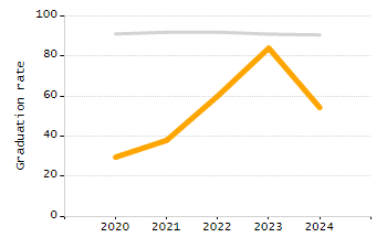 5-year cohort graduation rate chart