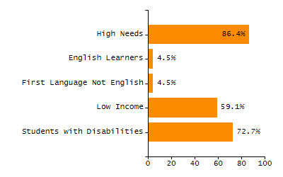 Dropout rate chart