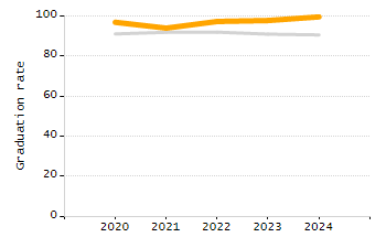 5-year cohort graduation rate chart