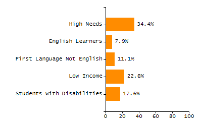 Percentage of school-aged residents enrolled in public school chart