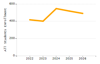 Organization Total Enrollment percentage chart