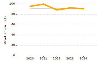 5-year cohort graduation rate chart