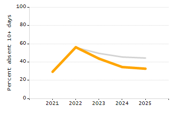 Student attendance absent ten or more days each year chart