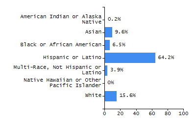 Percentage of school-aged residents enrolled in public school chart